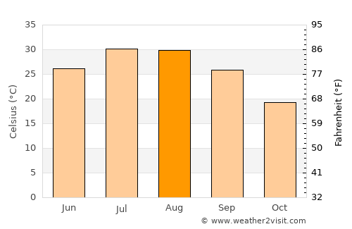 Şanlıurfa average temperature in August