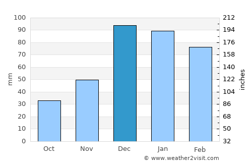 Şanlıurfa average rain in December