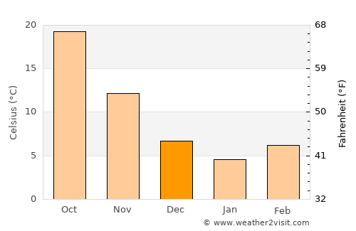 Şanlıurfa average temperature in December