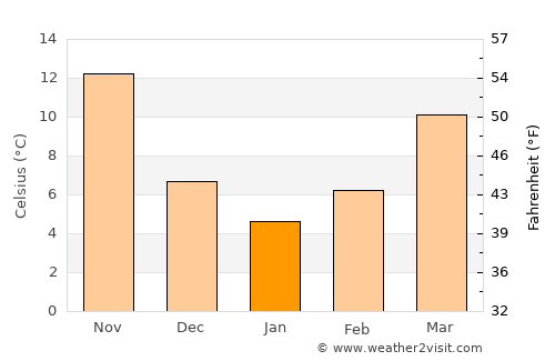 Şanlıurfa average temperature in January