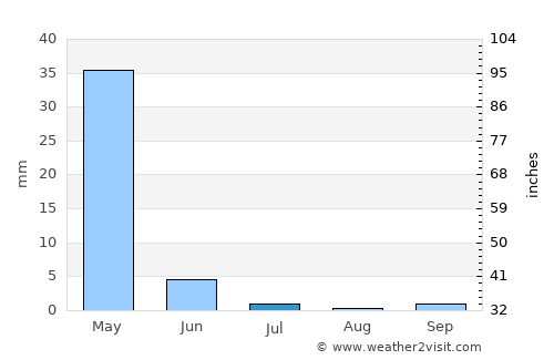 Şanlıurfa average rain in July