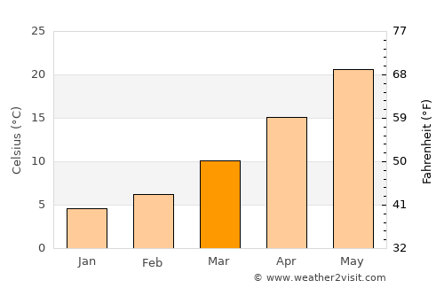 Şanlıurfa average temperature in March
