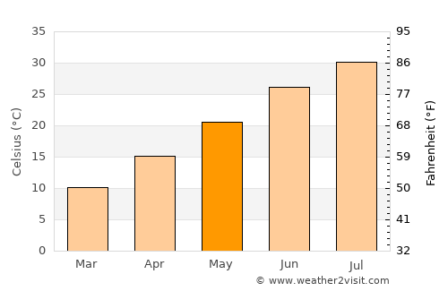 Şanlıurfa average temperature in May
