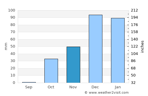 Şanlıurfa average rain in November