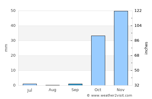 Şanlıurfa average rain in September