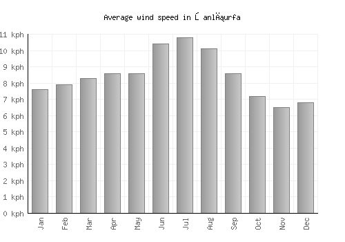 Şanlıurfa average winspeed by month (km/h)