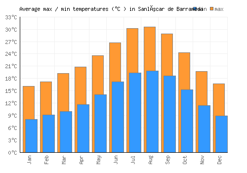 Sanlúcar de Barrameda average minimum / maximum temperatures (Celsius)