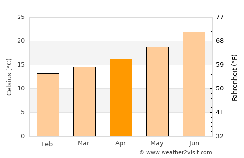 Sanlúcar de Barrameda average temperature in April