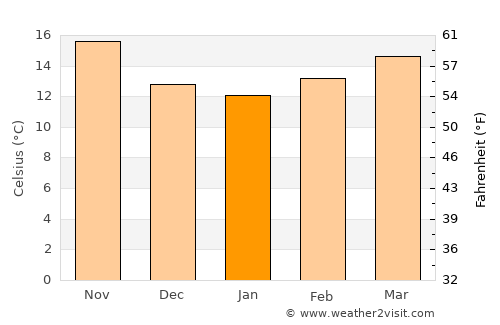 Sanlúcar de Barrameda average temperature in January