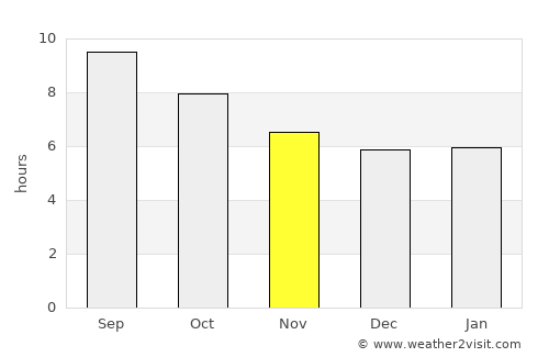 Sanlúcar de Barrameda average rain in November