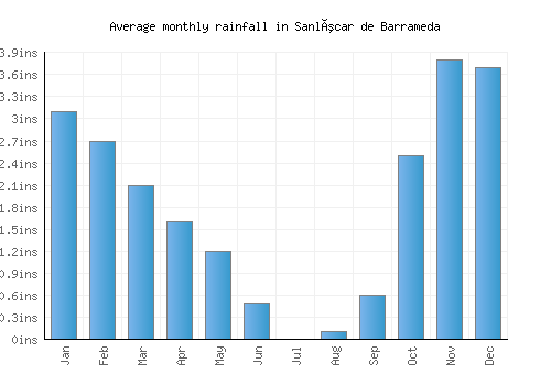 Sanlúcar de Barrameda monthly rainfall chart (inches)