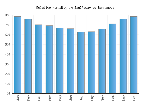Sanlúcar de Barrameda relative humidity averages