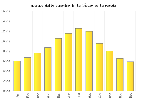 Sanlúcar de Barrameda average daily sunshine chart