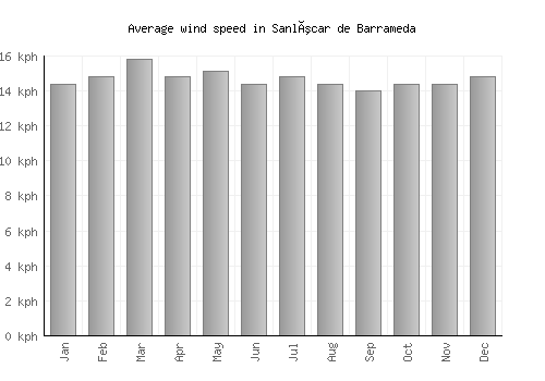 Sanlúcar de Barrameda average winspeed by month (km/h)