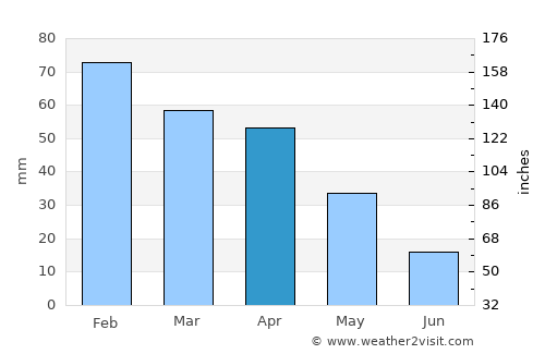 Sanluri average rain in April
