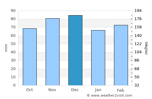 Sanluri average rain in December