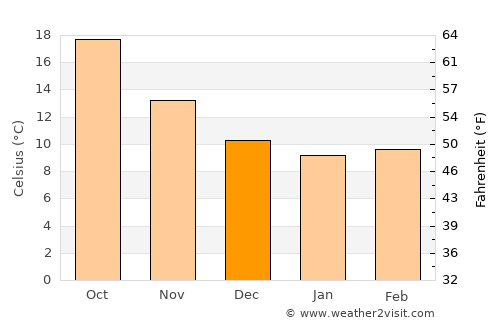 Sanluri average temperature in December