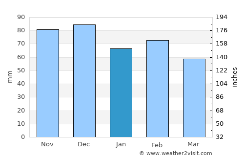 Sanluri average rain in January