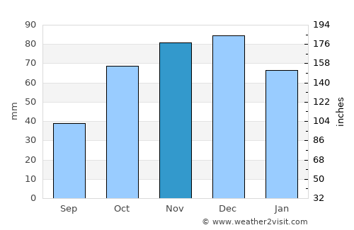 Sanluri average rain in November