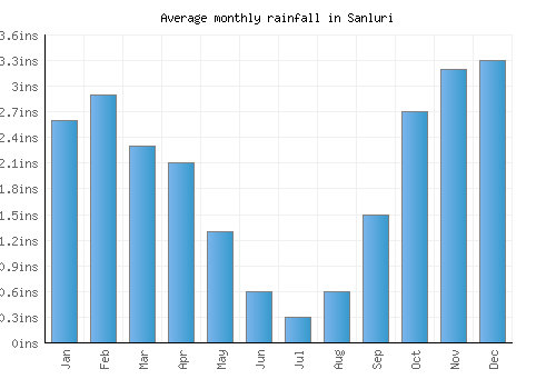 Sanluri monthly rainfall chart (inches)