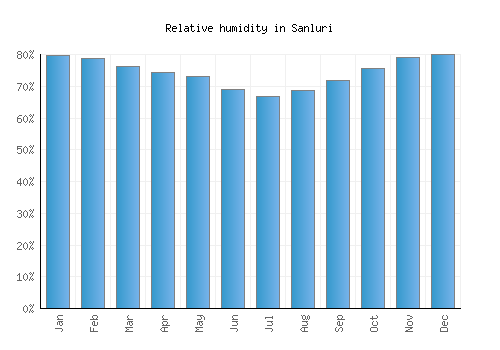 Sanluri relative humidity averages