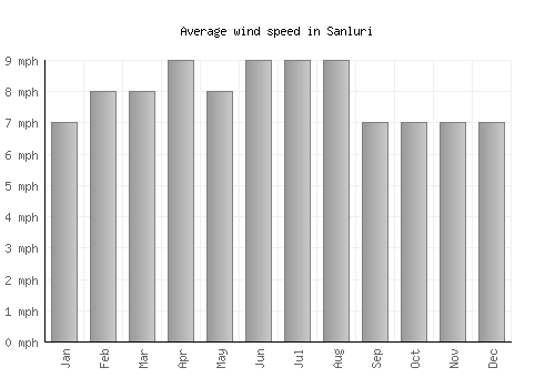 Sanluri average winspeed by month (mph)