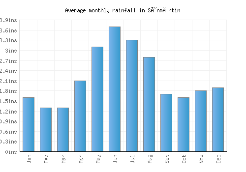 Sânmărtin monthly rainfall chart (inches)