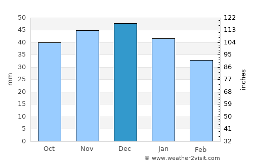 Sânmărtin average rain in December