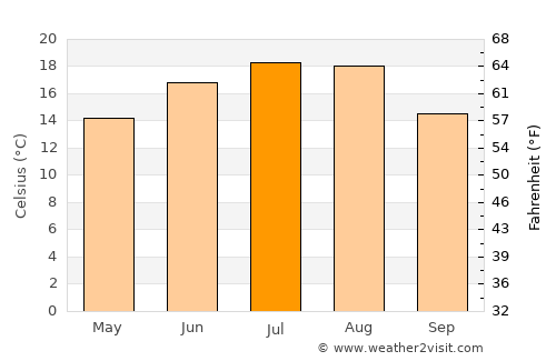 Sânmărtin average temperature in July