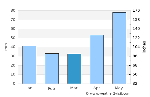Sânmărtin average rain in March