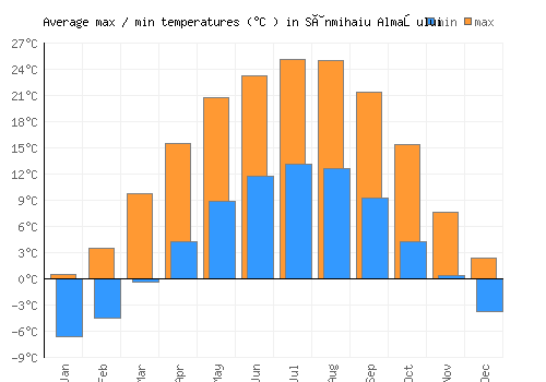Sânmihaiu Almaşului average minimum / maximum temperatures (Celsius)