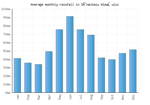 Sânmihaiu Almaşului monthly rainfall chart (mm)