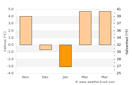 Sânmihaiu Almaşului average temperature in January
