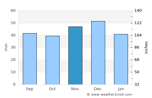 Sânmihaiu Almaşului average rain in November