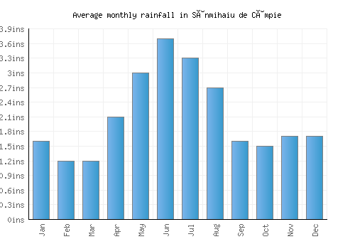 Sânmihaiu de Câmpie monthly rainfall chart (inches)