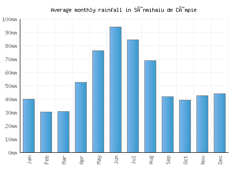 Sânmihaiu de Câmpie monthly rainfall chart (mm)