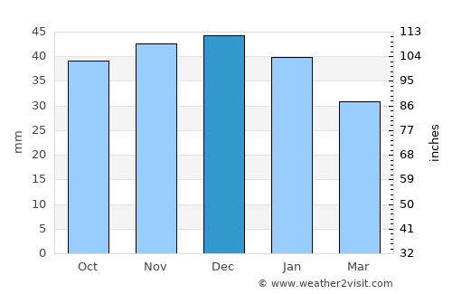 Sânmihaiu de Câmpie average rain in December