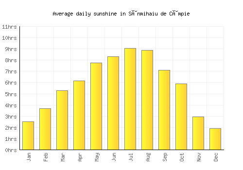 Sânmihaiu de Câmpie average daily sunshine chart