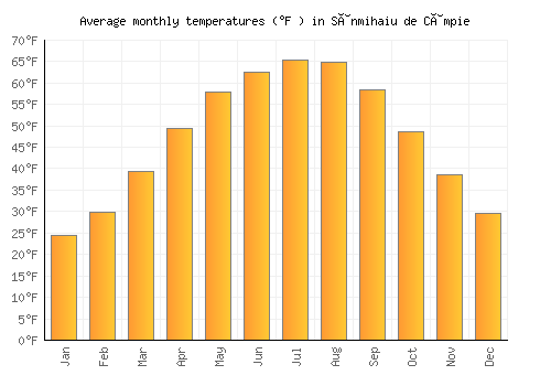 Sânmihaiu de Câmpie average temperature chart (Fahrenheit)