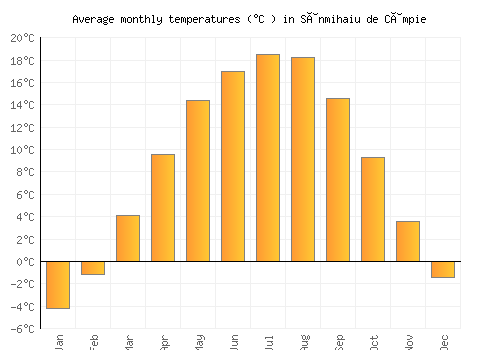 Sânmihaiu de Câmpie average temperature chart (Celsius)