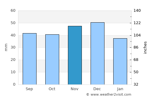 Sânmihaiu Român average rain in November
