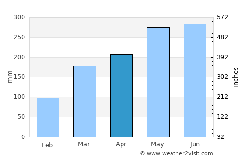 Sanming average rain in April