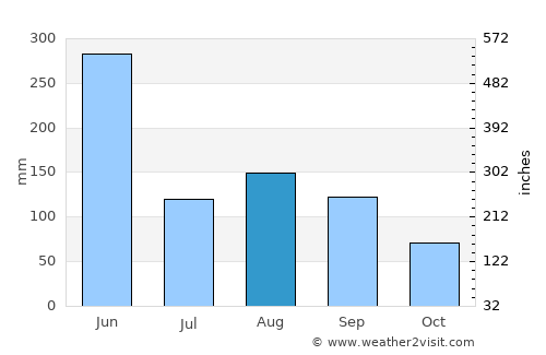 Sanming average rain in August