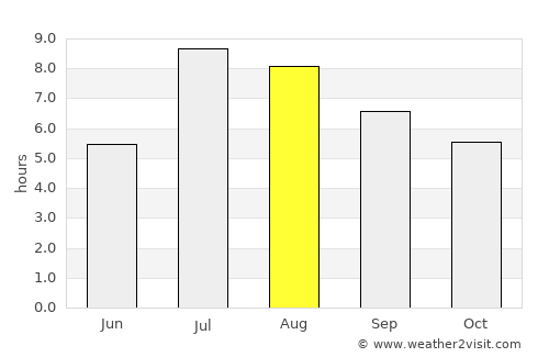 Sanming average rain in August