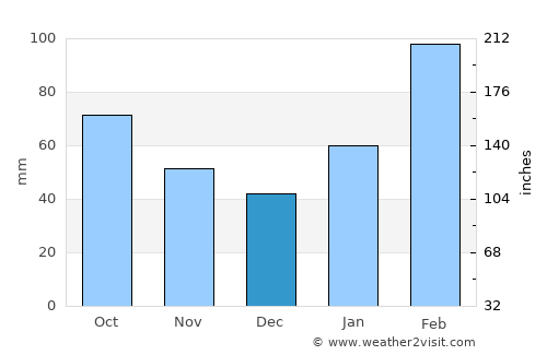 Sanming average rain in December