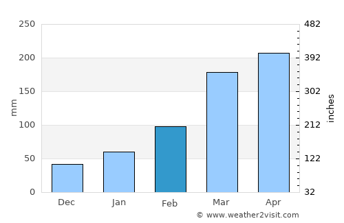 Sanming average rain in February
