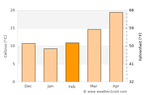 Sanming average temperature in February