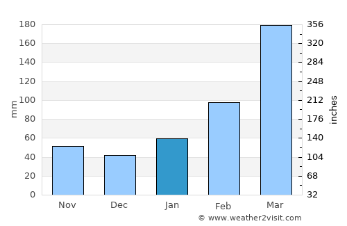 Sanming average rain in January