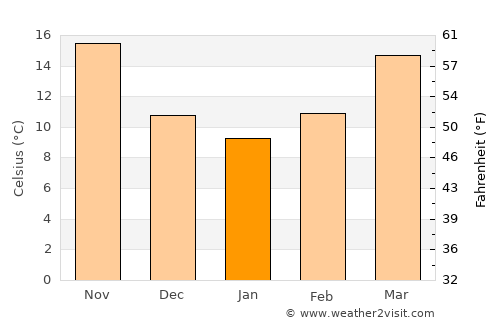 Sanming average temperature in January