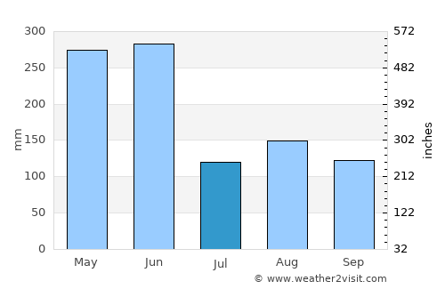 Sanming average rain in July